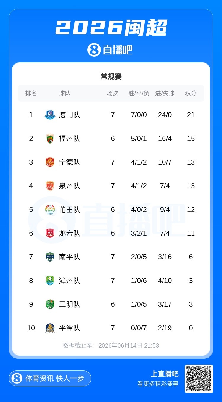闽超第七轮：厦门七连胜零失球领跑 福州强势升次席 平潭七连败垫底