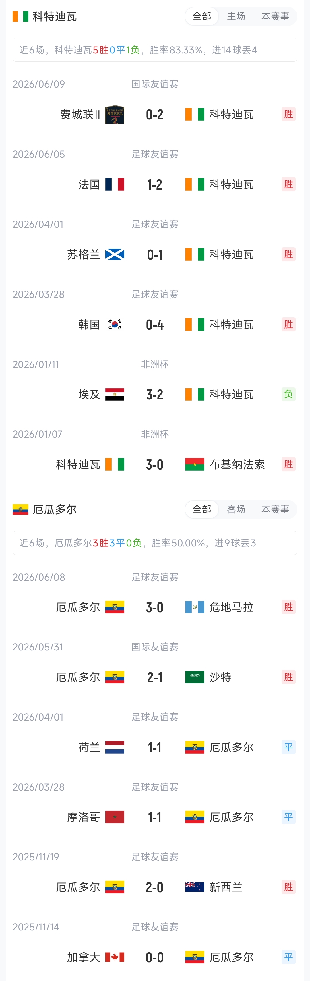 凯塞多vs迪奥曼德：科特迪瓦厄瓜多尔首发公布