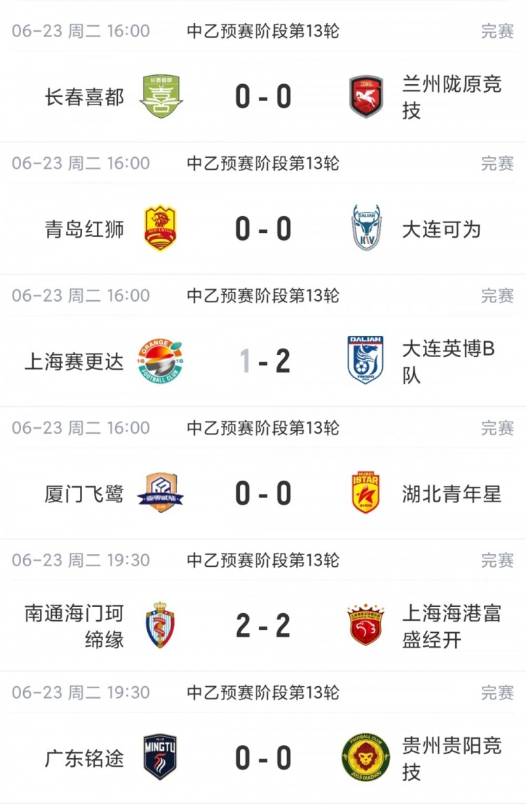 中乙第13轮：六战五平四场0-0，南北区榜首皆平局