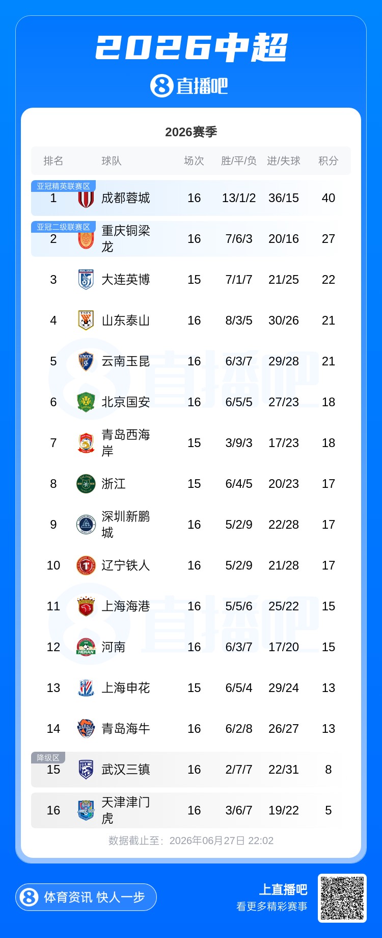蓉城13分领跑积分榜，泰山升至第四，津门虎仍垫底