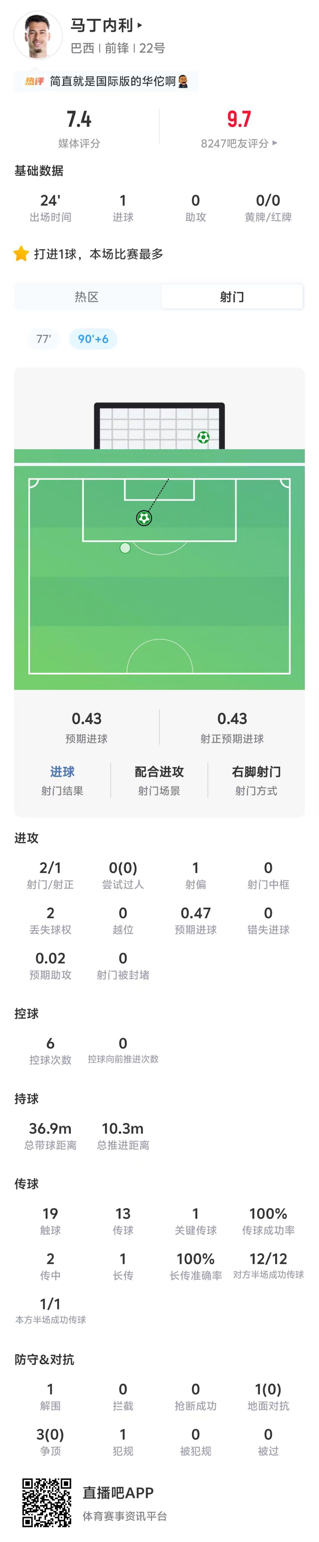 第19日MVP：马丁内利替补绝杀 巴西2-1日本晋16强