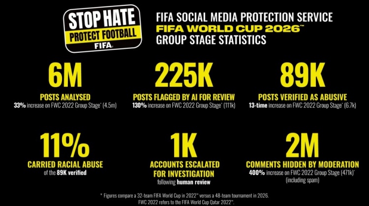FIFA世界杯小组赛查实8.9万条辱骂帖：种族歧视占比升至11% 激增13倍