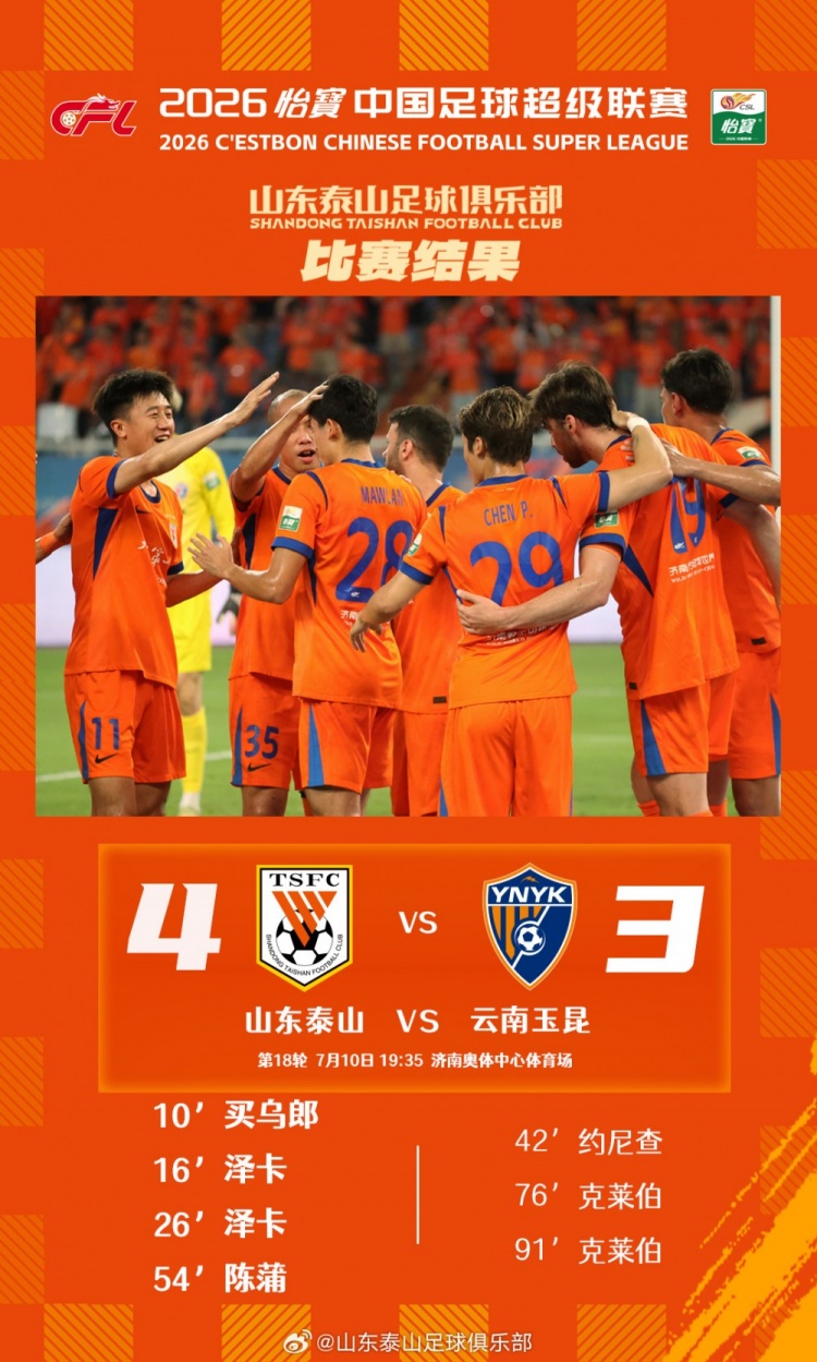 泽卡双响陈蒲破门 泰山4-3险胜玉昆迎两连胜