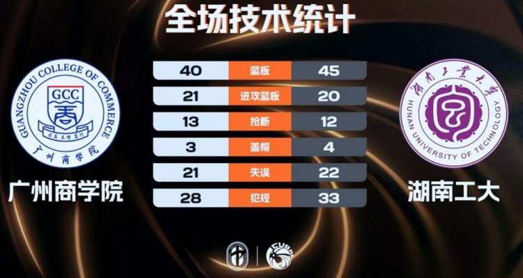 柳锐32+8郑俊豪20分 湖南工大擒广州商学院夺CUBAL季军