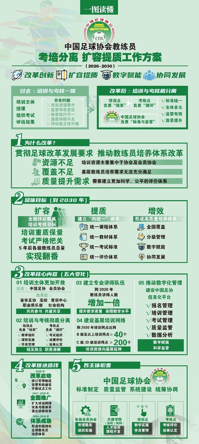 足协官宣考培分离改革：2026年试点完成，全国推广启动