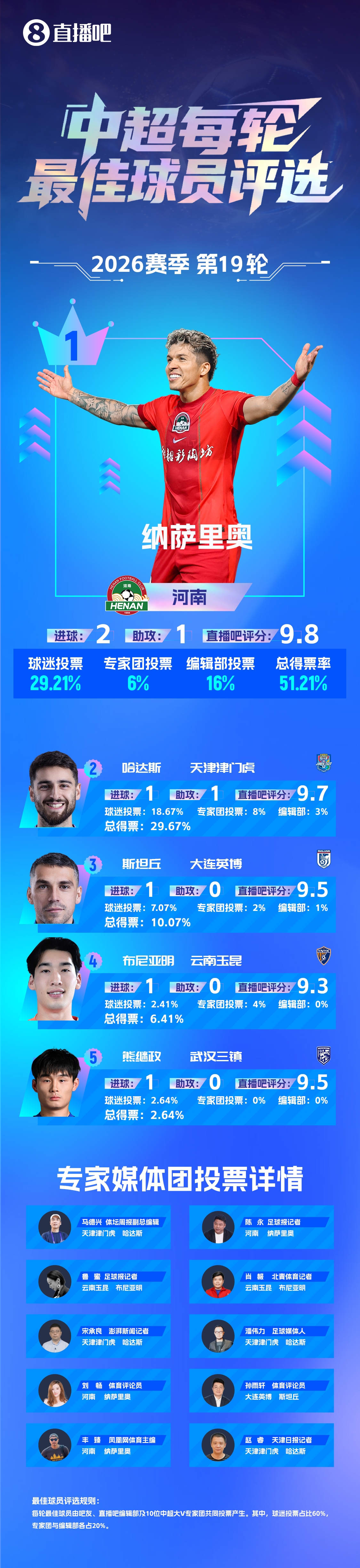 纳萨里奥2射1传终结河南三连败，首获单轮最佳