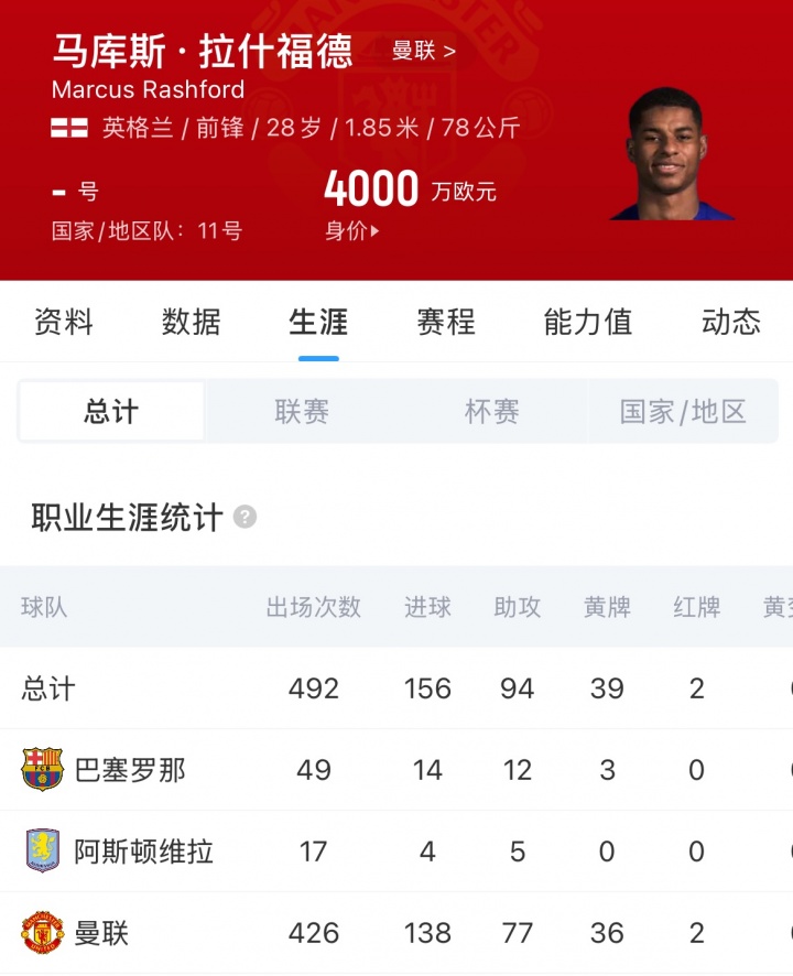拉什福德结束巴萨租期 49场14球12助未触发买断条款