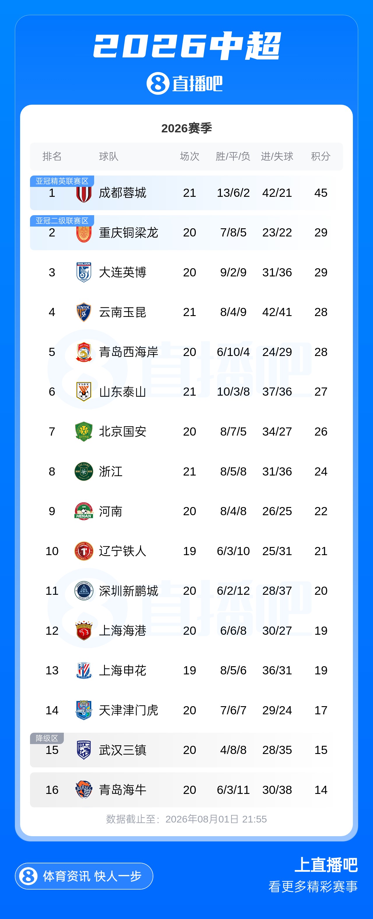 蓉城5连平仍领跑 津门虎4连胜仅高降级区2分