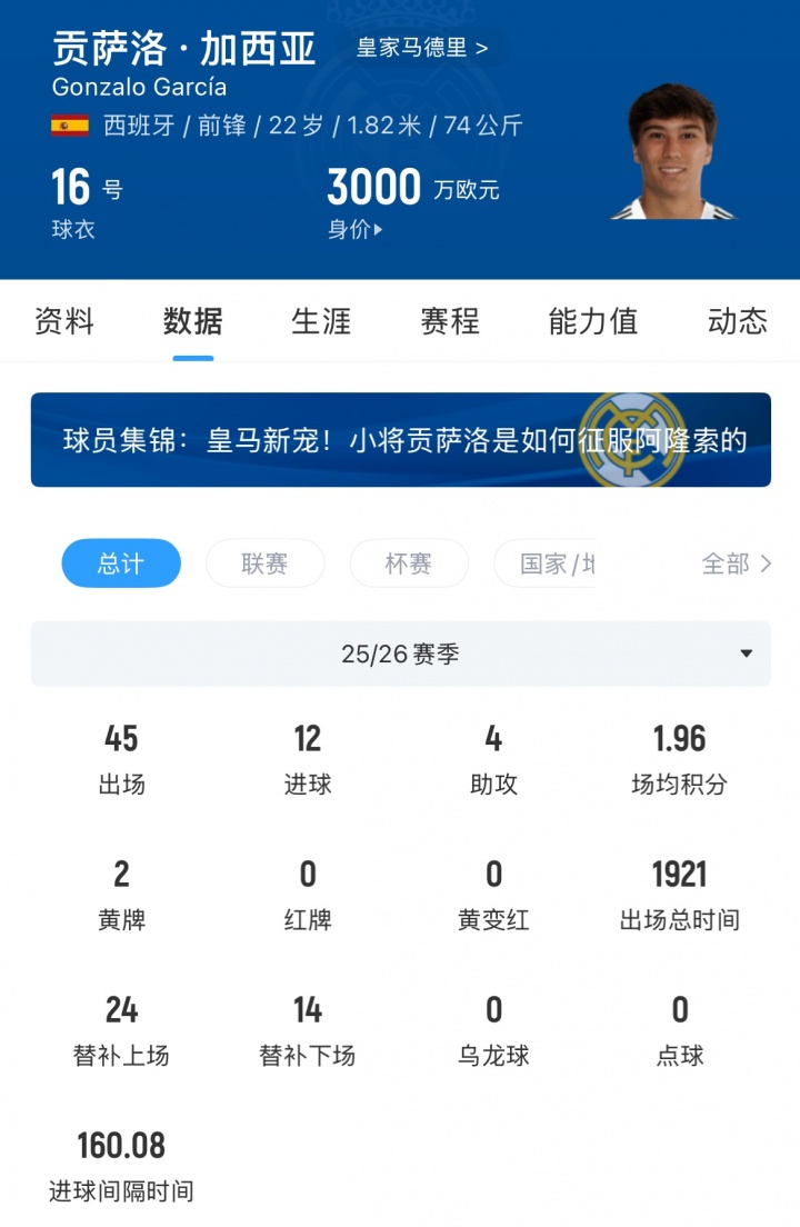 富勒姆官宣签下皇马前锋贡萨洛·加西亚，固定转会费4000万欧