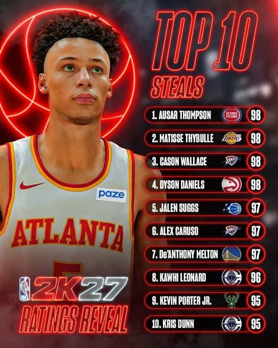 2K27抢断值前十出炉:四人并列98领跑 伦纳德96