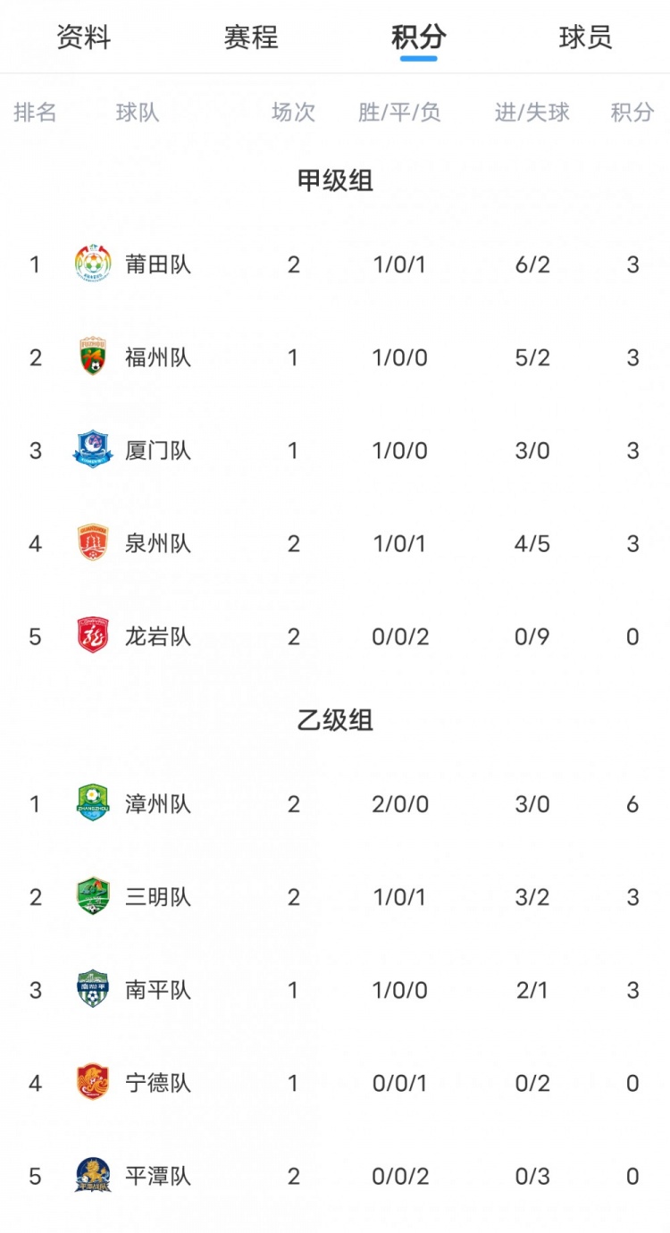 闽超积分榜:莆田净胜球领跑甲组 漳州零失球登顶乙组 闽超积分榜:莆田净胜球领跑甲组 漳州零失球登顶乙组