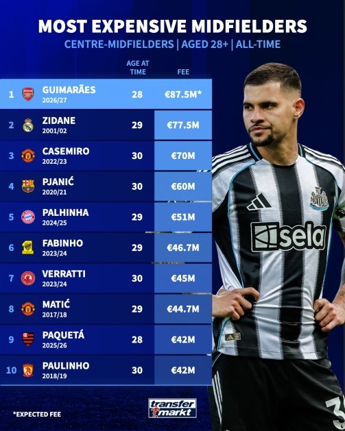 吉马良斯球探报告：凶狠与细腻共存，阿森纳这7500万花的太值