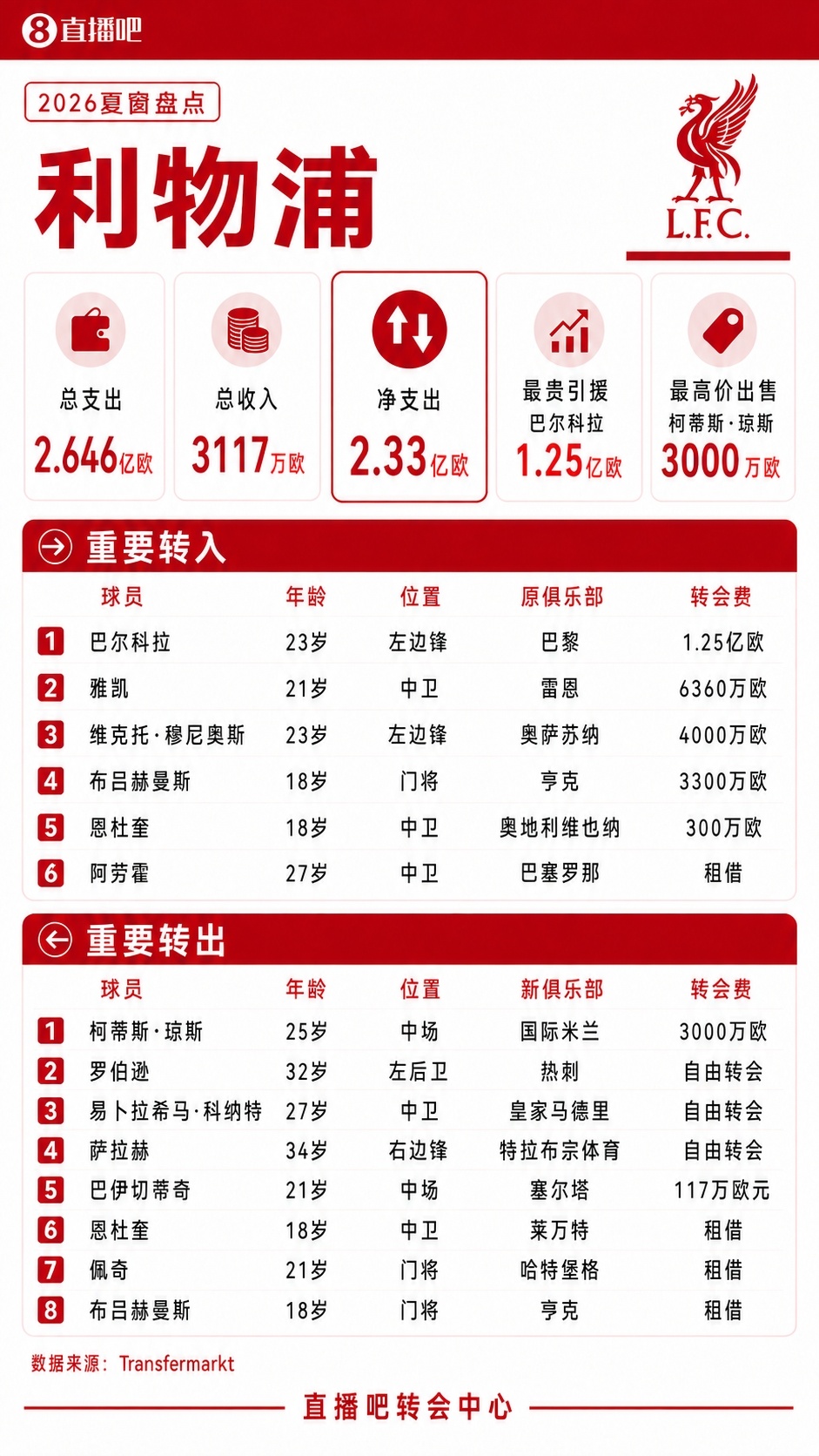 利物浦夏窗:1.25亿欧签巴尔科拉 租阿劳霍 萨拉赫等人自由身离队 利物浦夏窗:1.25亿欧签巴尔科拉 租阿劳霍 萨拉赫等人自由身离队
