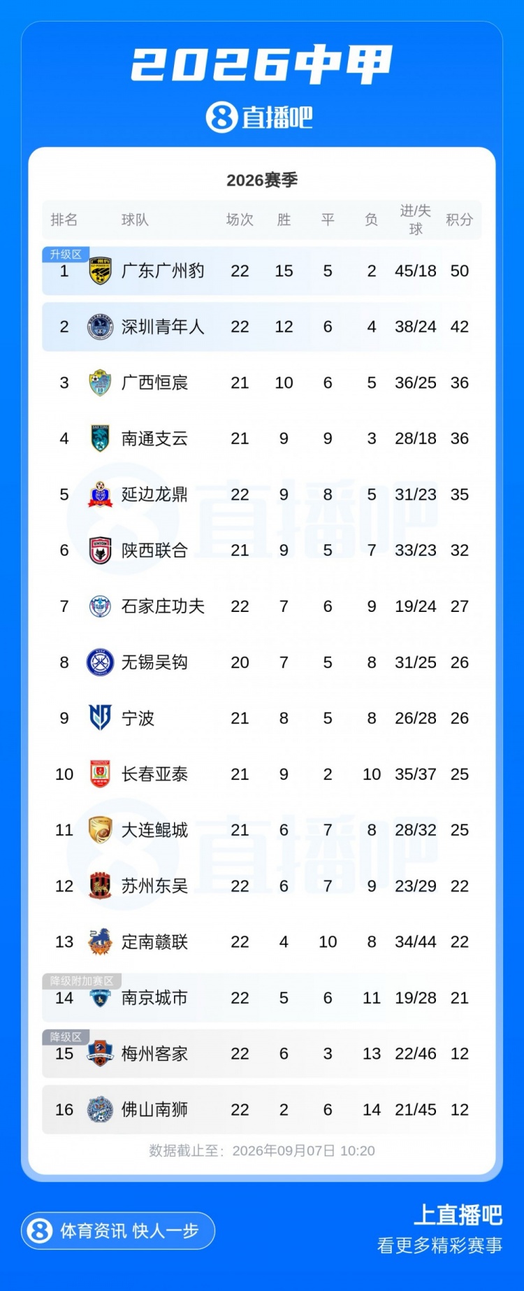 中甲积分榜:广州豹8分优势领跑,深圳青年人多赛领先第三6分 中甲积分榜:广州豹8分优势领跑,深圳青年人多赛领先第三6分