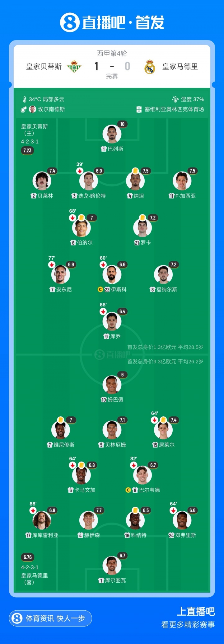 贝时尚还能战！31岁贝莱林顶住维尼修斯+姆巴佩攻势，全场7次抢断