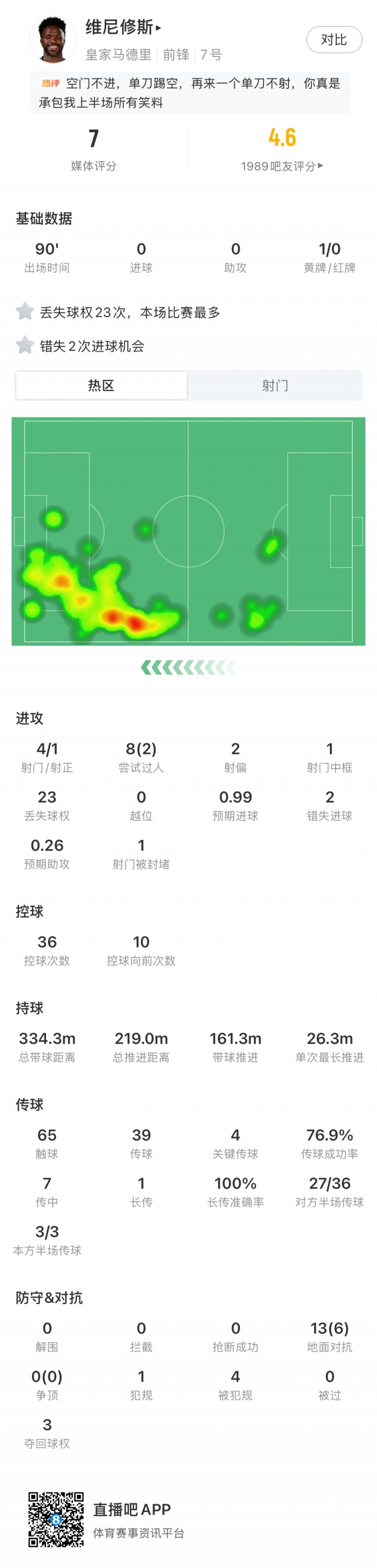 贝时尚还能战！31岁贝莱林顶住维尼修斯+姆巴佩攻势，全场7次抢断